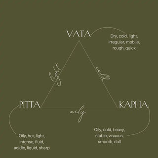 Triangle diagram showing the three Ayurvedic doshas - Vata, Pitta, and Kapha - with their characteristic qualities.